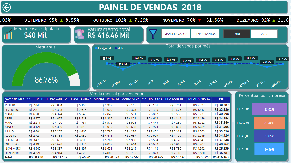 Dashboard de Vendas